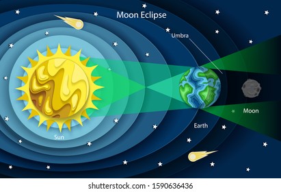 Vector layered paper cut style Lunar eclipse diagram. Planet Earth is between the Sun and full Moon and covers Moon with its shadow. Education poster template.
