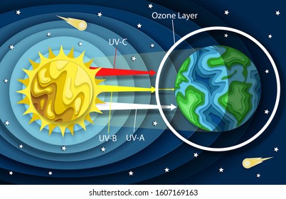Vector layered paper cut style UV radiation diagram. Process of Earth atmosphere absorbtion of ultraviolet UVA UVB and UVC lights from the Sun. Education poster template. Astronomy science for kids.