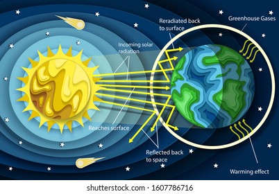 Climate Change Diagrams High Res Stock Images Shutterstock