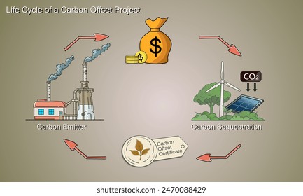 Vector of Life Cycle of a Carbon offset project. 