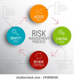 Vector light Risk management process diagram schema with description