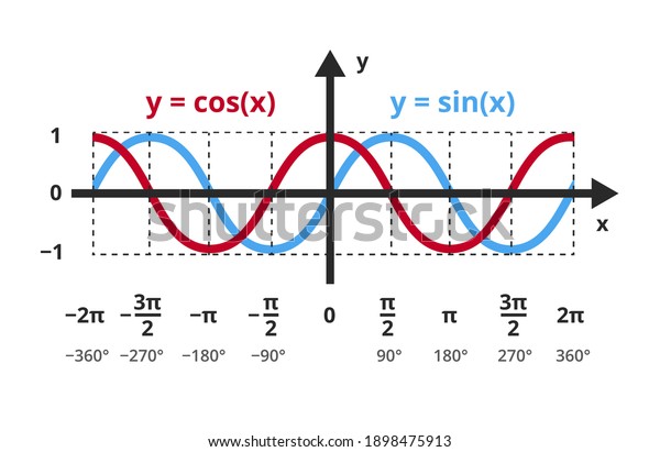 Vector mathematical function y=sin x and y=cos x.\
The sine and cosine functions in a graph, chart. trigonometric or\
goniometric functions. The icon is isolated on a white background.\
Sine, cosine wave