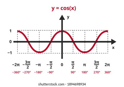 Vector mathematical illustration of function y=cos x. The cosine function is shown in a graph, chart. trigonometric or goniometric functions. The icon is isolated on a white background. Math, angle.