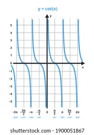 Vector mathematical illustration of function y=cot x. The cotangent function is shown in a blue graph, chart. trigonometric or goniometric functions. The icon is isolated on a white background.