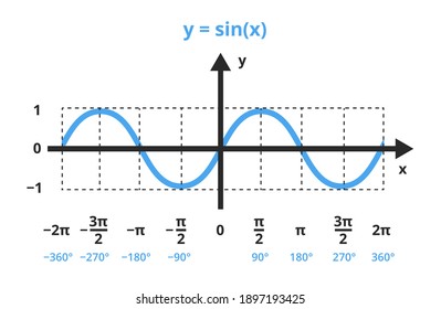 Vector mathematical illustration of function y=sin x. The sine function is shown in a graph, chart. trigonometric or goniometric functions. The icon is isolated on a white background. Sine wave, angle