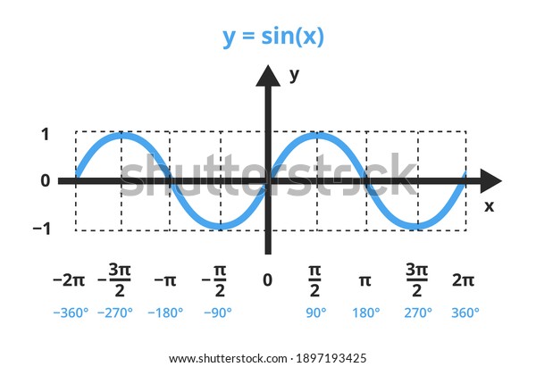 Vector mathematical illustration of function y=sin\
x. The sine function is shown in a graph, chart. trigonometric or\
goniometric functions. The icon is isolated on a white background.\
Sine wave, angle
