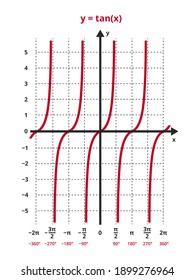 Vector mathematical illustration of function y=tan x. The tangent function is shown in a graph, chart. trigonometric or goniometric functions. The icon is isolated on a white background.