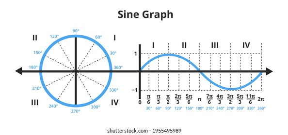 Vektormathematische Darstellung der Sinuskurve in Diagramm oder Diagramm und Einheitskreis mit Sinuskurve. Gonometrische oder goniometrische Funktion. Das Symbol ist einzeln auf Weiß. Sinusfunktion, Wellen, Winkel.