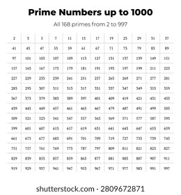 Vector mathematics chart listing all prime numbers from 2 through 997 for quick reference.