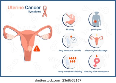 Vector medical illustration on concept of symptoms of uterine cancer. Human uterus in flat style and peach colored ribbon, symbol of uterine cancer.isolated on medical outlines icon background.