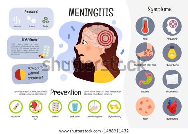 Vector\
medical poster meningitis. Symptoms of the disease. Prevention.\
Illustration of a cute girl with a\
meningitis.