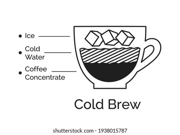 Vector minimalistic infographic illustration of Cold brew coffee recipe isolated on white background.