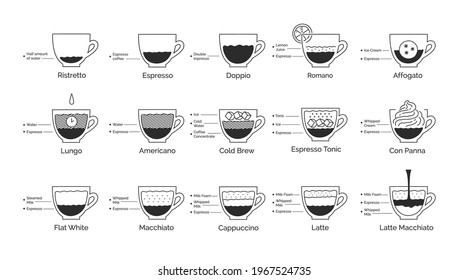Vector minimalistic line art infographic illustration set of coffee recipes isolated on white background.