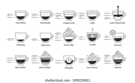 Vector minimalistic line art infographic illustration set of coffee recipes isolated on white background.