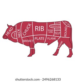 vector names of meat parts of a cow
