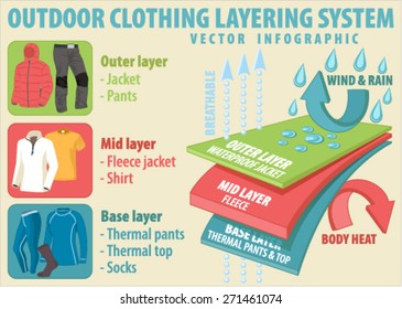 vector outdoor clothing layering system infographic