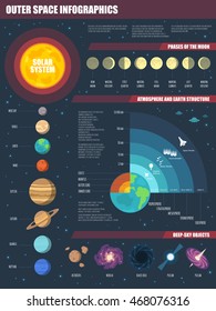 Vector Outer Space infographics set with Solar system, Moon phases, Earth and Atmosphere structure, and deep-sky objects.