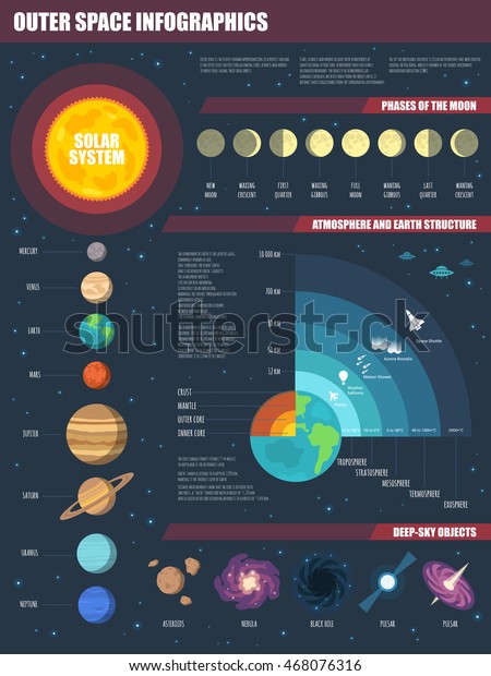 太陽系 月相 地球と大気構造 および深い空のオブジェクトを含むベクター外部空間のインフォグラフィックスセット のベクター画像素材 ロイヤリティフリー 468076316