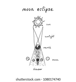 Vector outline of hand drawn lunar eclipse with lettering composition moon eclipse. Sketch moon eclipse on white background