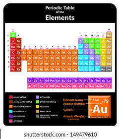 Vector - Periodic Table of Elements