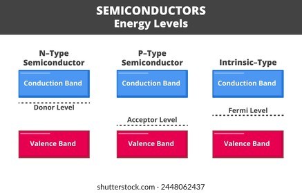 Vector physical illustration of energy levels of semiconductors. Shifted energy levels to the conduction band in N-type semiconductors, to the valence band in P-type semiconductors and intrinsic-type.