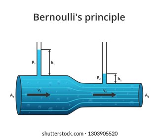 Vector physics scientific illustration of Bernoulli's principle or Bernoulli's Equation. Relation of the fluid mechanics and dynamics. Decrease in pressure and potential energy. Isolated on white. svg