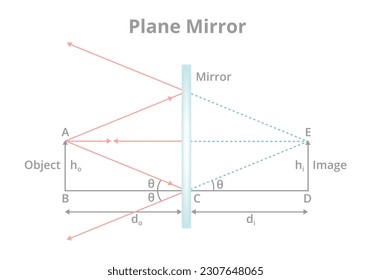 Vector plane mirror with a flat and planar reflective surface. Scientific illustration, physics. A physical object in front of the reflective surface of the plane mirror and image formation isolated.