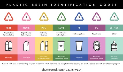 Vector plastic recycling. Plastic resin codes icons. Garbage waste sorting recycling icons. Reduce reuse recycle. Plastic bottles and other plastic materials. 