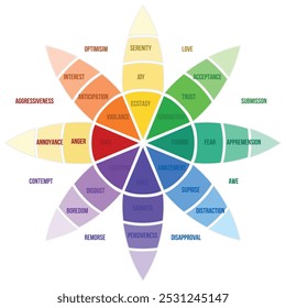 Roda de cores de Vetor Plutchik com diferentes tipos de emoção. gama infográfica de emoção. análise de conceito psicológico de emoções humanas na roda de emoções