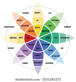 Vector Plutchik's Color wheel  with different range of emotion.  infographic range of emotion. psychological concept analysis of human emotions on emotions  wheel