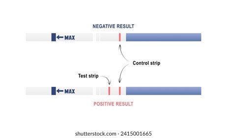 Prueba de embarazo positiva y negativa del vector. Instrucciones para la prueba de embarazo con designaciones y explicaciones. Aislado sobre un fondo blanco.