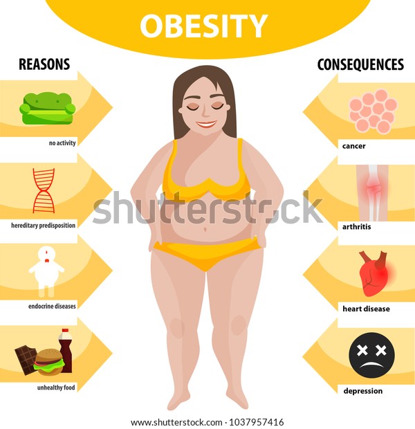 Vector Poster On Obesity Causes Consequences Stock Vector (royalty Free 