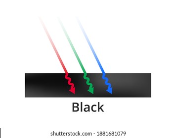 Vector printing illustration of light absorption, black or key color, black ink, or surface isolated. Red, green, and blue colors are absorbed. Physics color theory explanation. Black body, blackbody.