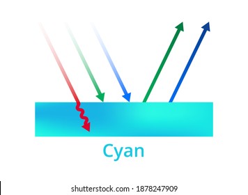 Vector printing illustration of light reflection, cyan color, cyan ink, or surface. Green and blue colors are reflected, red color is absorbed.  CMYK color theory explanation. Icon isolated on white.