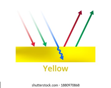 Vector printing illustration of light reflection, yellow color, yellow ink, or surface. red and green colors are reflected, blue color is absorbed. CMYK color theory explanation. Isolated on white.	