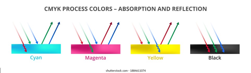 Ilustración vectorial de reflexión y absorción de luz. Colores CMYK o superficies aisladas en un fondo blanco. Cian, magenta, amarillo, negro o llave. Los rayos de incidentes se reflejan o absorben.