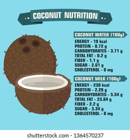 Vector product icon Coconut nutritional index. Coconut nut with a description of the caloric content of coconut water and milk. Coconut nutritional illustration in flat minimalism style.