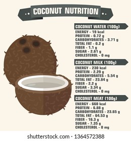 Vector product icon Coconut nutritional index. Coconut nut with a description of the caloric content of coconut water, milk and meat. Coconut nutritional illustration in flat minimalism style.
