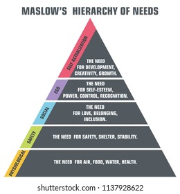 Vector psychology icon pyramid of human needs. Maslow's hierarchy of needs.