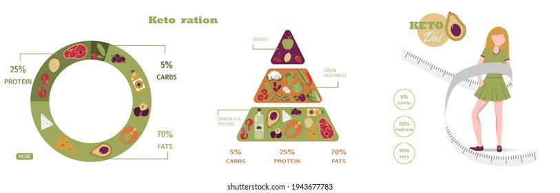 Vector pyramid of nutrition on the keto diet. Foods, calculation of water, beverages, fat, protein and carbohydrates for a healthy diet according to the keto diet. Infographics of healthy food.