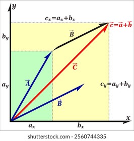 A vector quantity has both magnitude and direction.