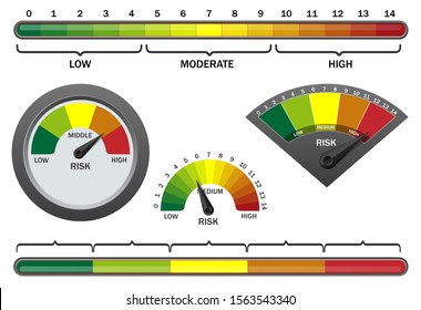 Vector realistic risk meter on white background. Risk indicator radial gauge scale with different color low, moderate, high levels.
