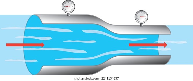 Vector representation of Bernoulli's principle. Relationship between fluid mechanics and dynamics. Decrease in pressure and potential energy. In a carburetor. Physics pressure svg