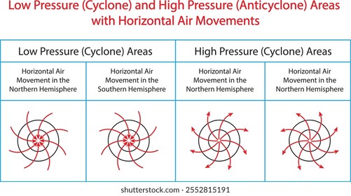 Vector representation of low pressure (cyclone) and high pressure (anticyclone) areas with horizontal air movements