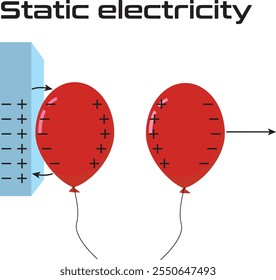 Representação vetorial da repulsão de objetos carregados similarmente e da atração de objetos carregados diferentemente devido à eletricidade estática.