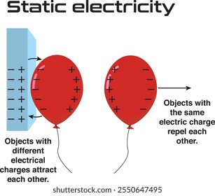 Representação vetorial da repulsão de objetos carregados similarmente e da atração de objetos carregados diferentemente devido à eletricidade estática.