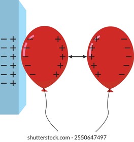 Vector representation of the repulsion of similarly charged objects and the attraction of differently charged objects due to static electricity.