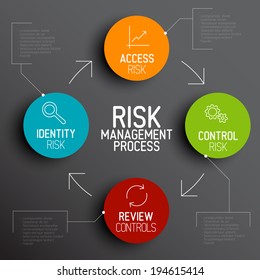 Vector Risk Management Process Diagram Schema With Description