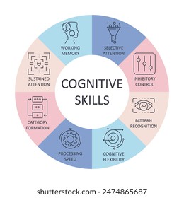 Vector de Anuncio redondo habilidades cognitivas con iconos. Trazo editable. Reconocimiento de la atención, salud mental, memoria de trabajo, patrón psicológico. Control cognitivo, flexibilidad y velocidad de pensamiento, autismo