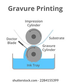 Vector schematic illustration of gravure printing technique isolated on a white background. Rotogravure printing press or machine, intaglio printing process. Engraved image carrier – gravure cylinder.